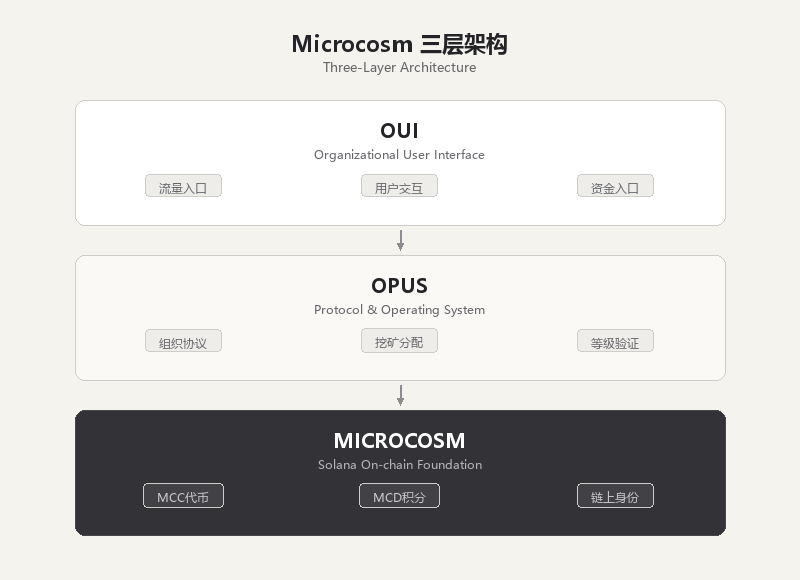 Microcosm 三层架构