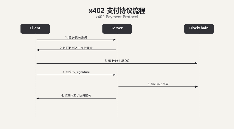x402支付协议流程